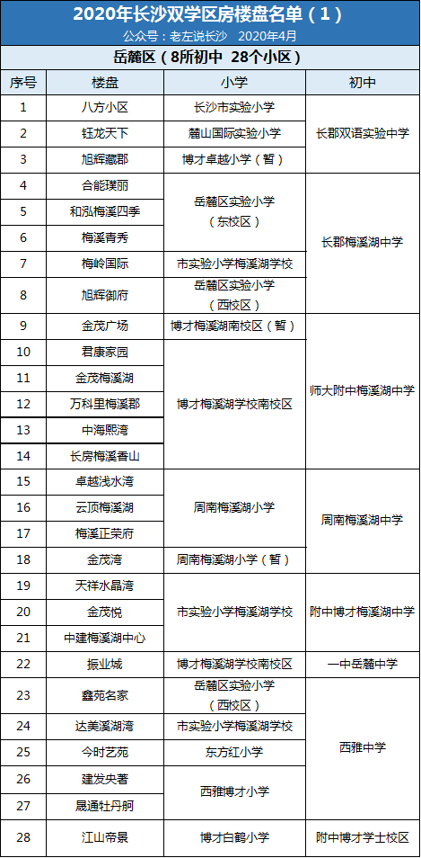 2020年長沙雙學(xué)區(qū)樓盤介紹表！